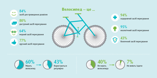 Львівських студентів розпитали, чому вони мало їздять велосипедом